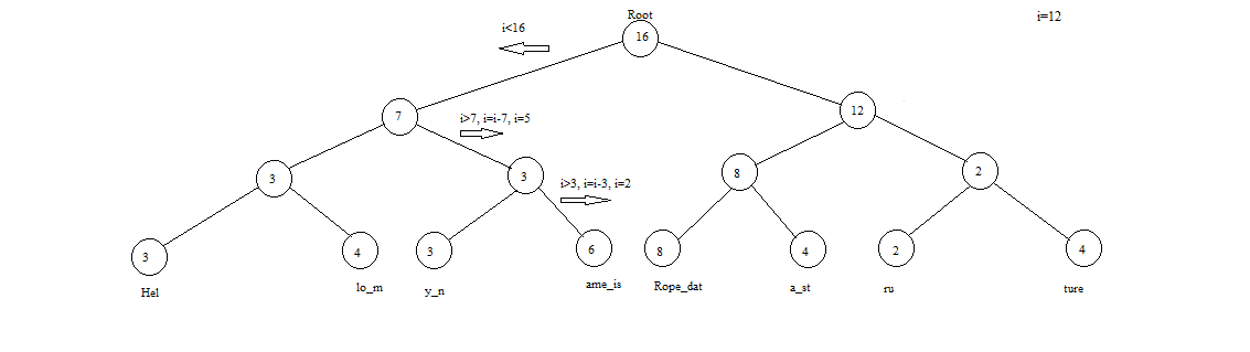 Rope (data structure) - Wikipedia