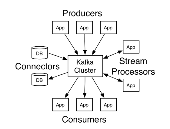 Kafka-Api-s