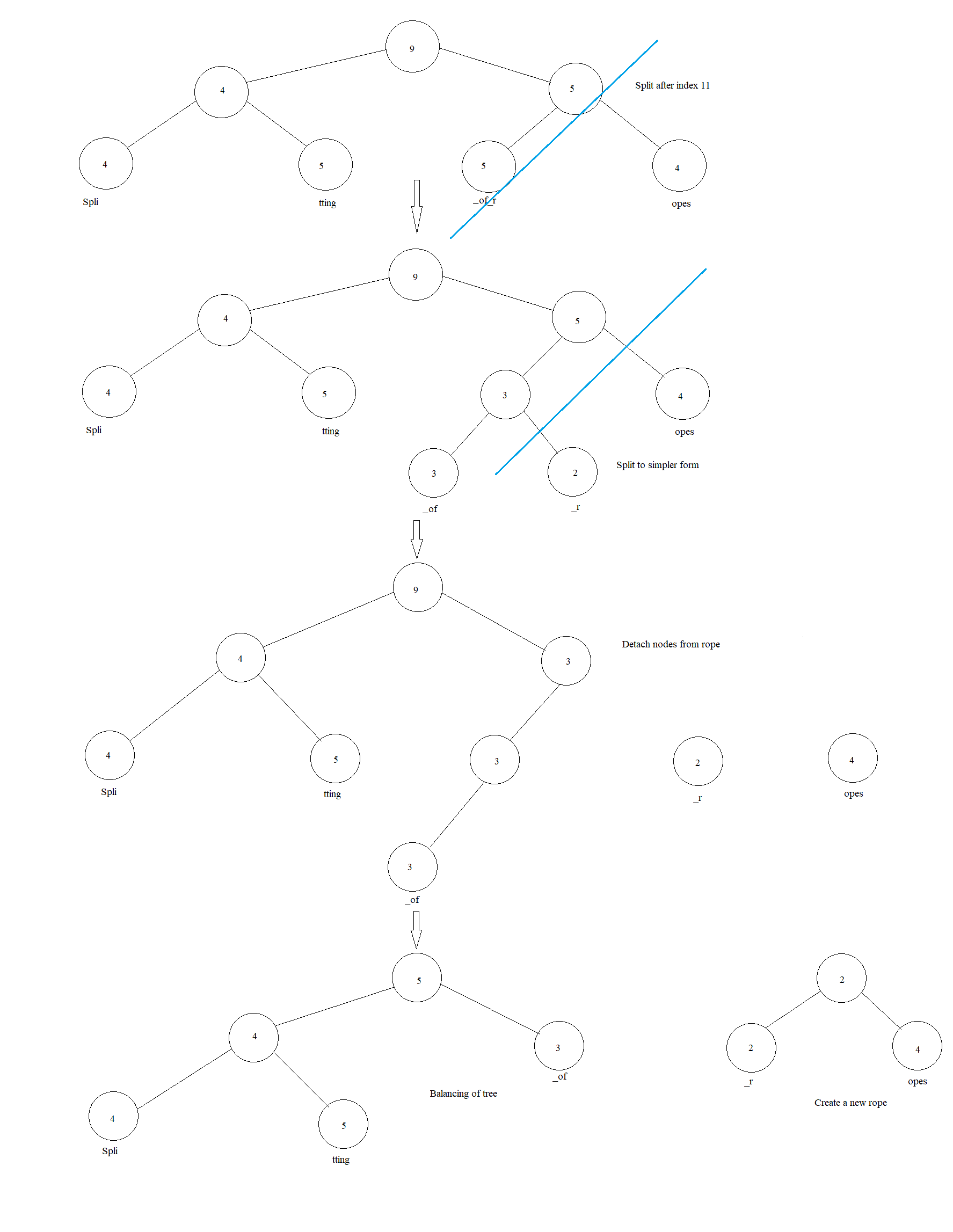 Rope (data structure) - Wikipedia