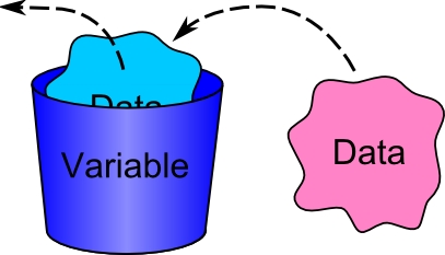 Learn everything about variables in C