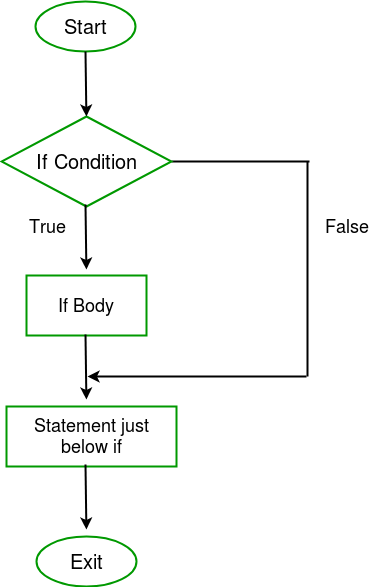 3 Types Of If Statement In C