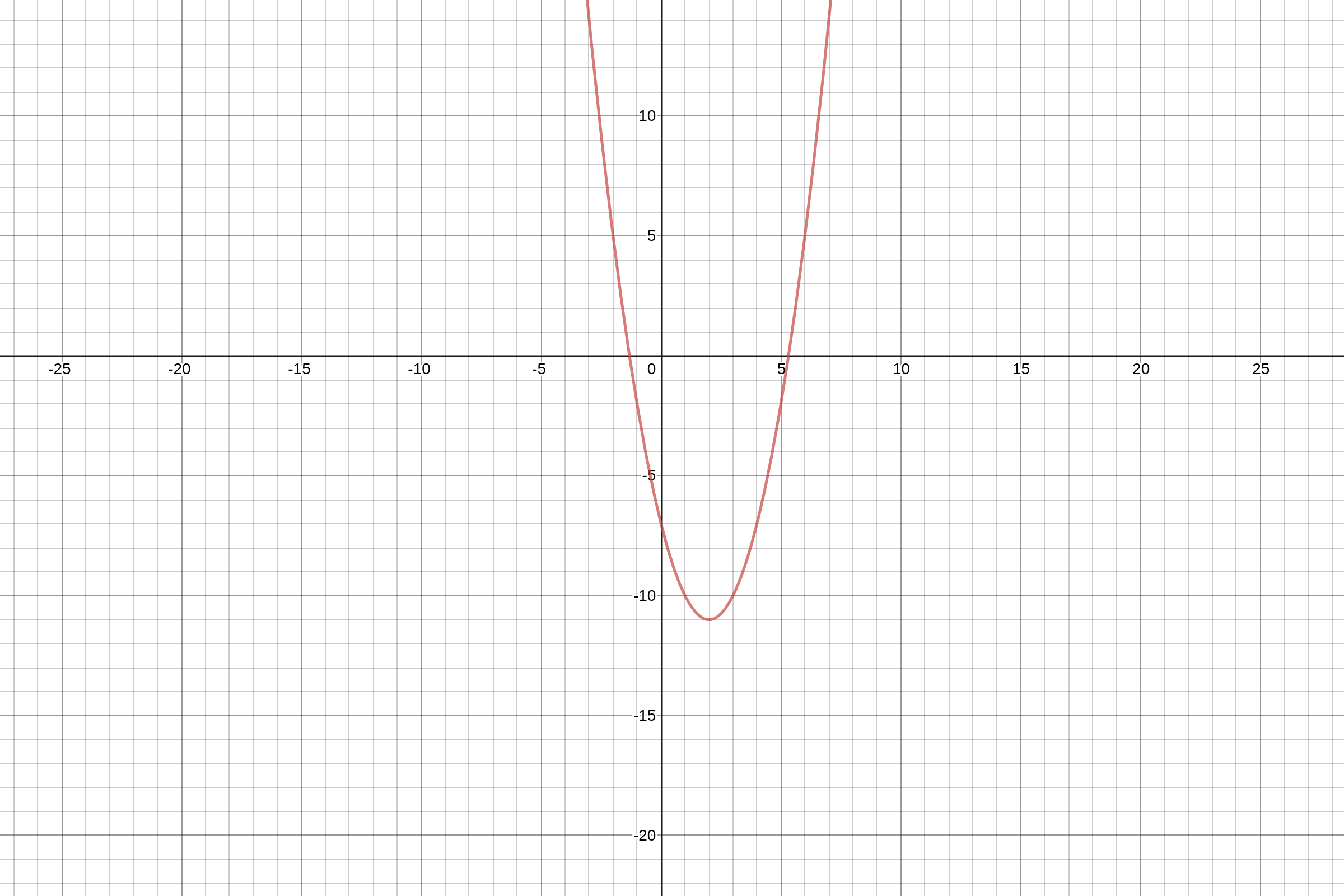 f`(x) = g(x) = 2x - 4. Figure: Plot of the function f(x) = x2 - 4...