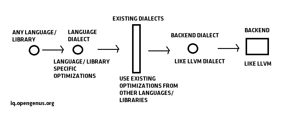 MLIR Architecture 