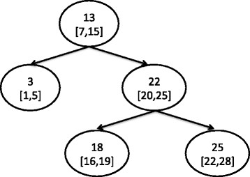 An-example-interval-tree-This-is-the-interval-tree-that-stores-intervals-1-5-7-15