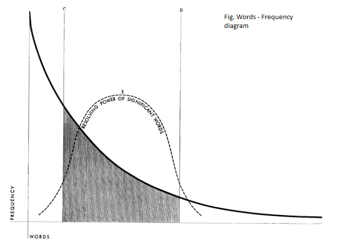 Math Behind Luhn's Algorithm Luhn’s Heuristic Method for text summarization