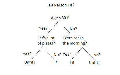 decison-tree