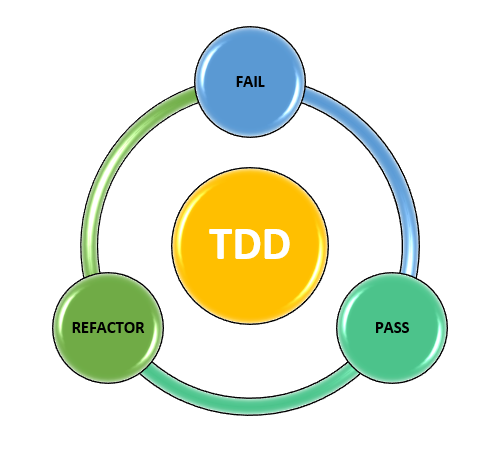 TDD