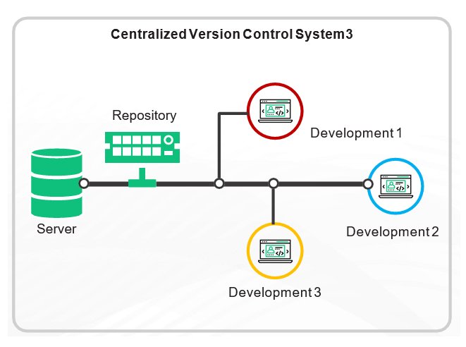 Source Code Management and Version Control