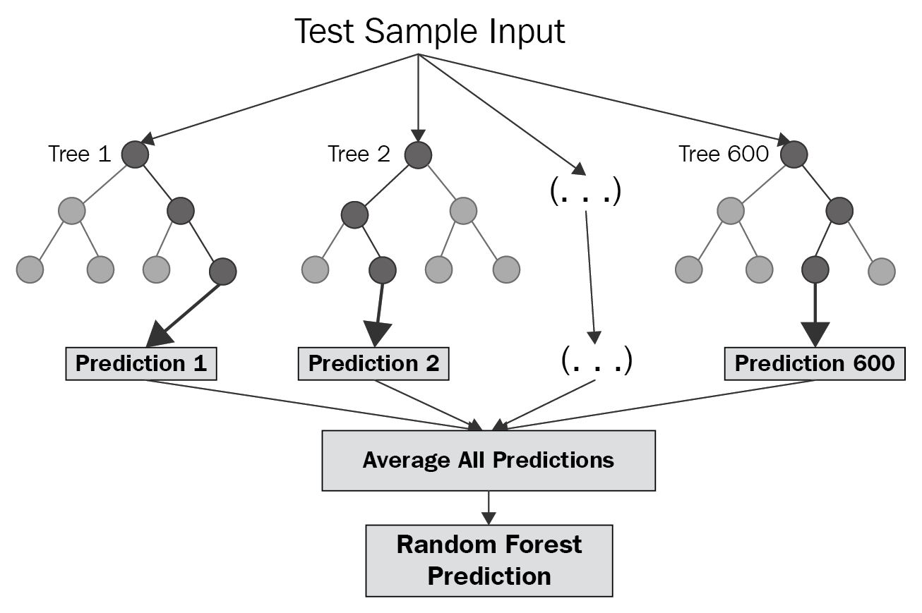 Gradient Boosting