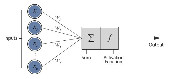 artificialNeuron