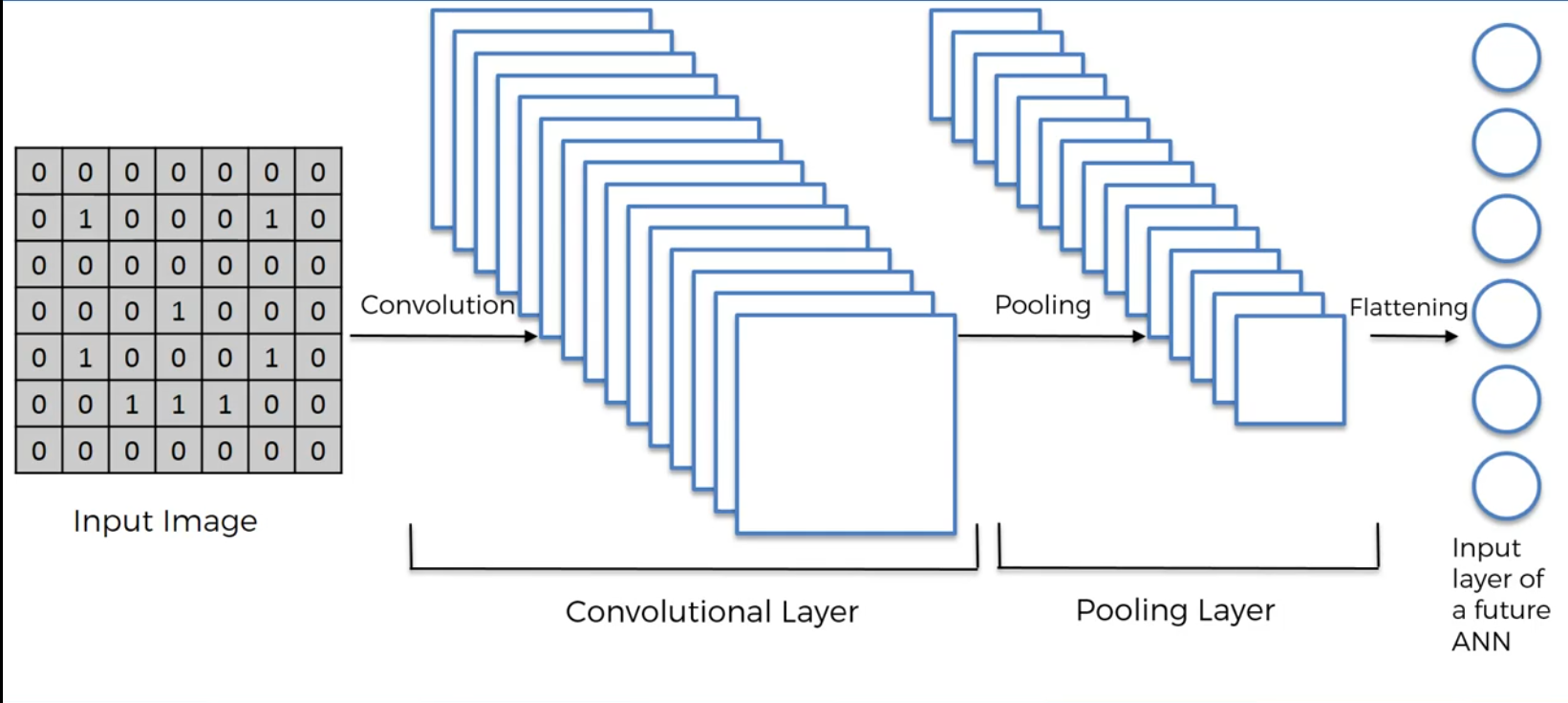 Сверточные нейронные. Convolutional Neural Network. Сверточная нейросеть схема. Сверточная нейронная сеть keras. SSD архитектура нейронной сети.