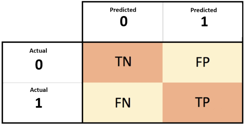 Performance Metrics In Classification And Regression