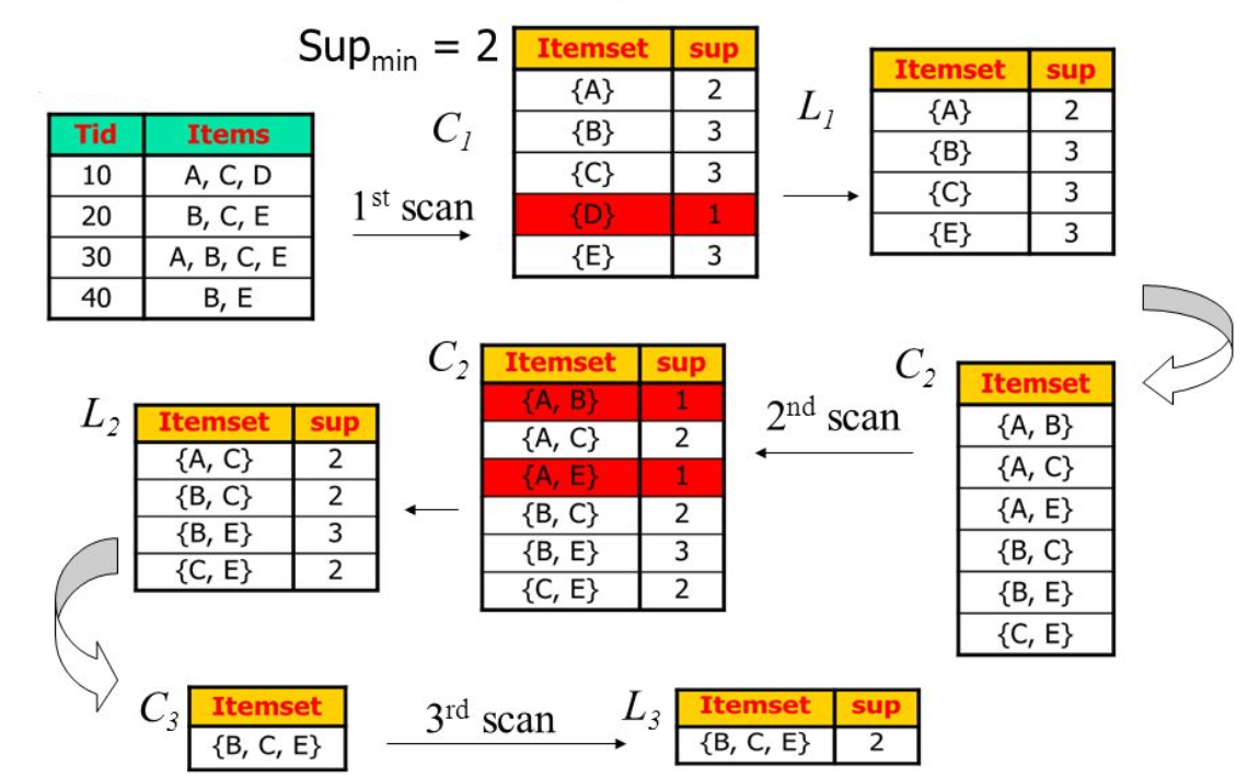 what-is-the-apriori-algorithm-quora