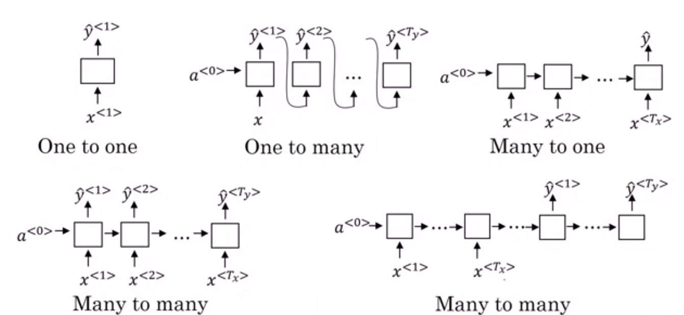 Deep Learning: Different RNN architectures
