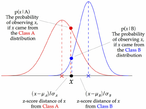 Naive Bayes Graph Visualization