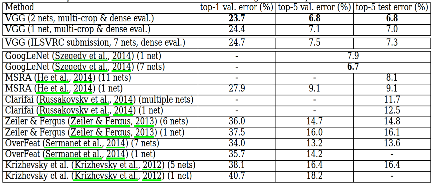 Compare result. Vgg16. LTOP таблица. Image net Результаты. Vgg16 Dropout.