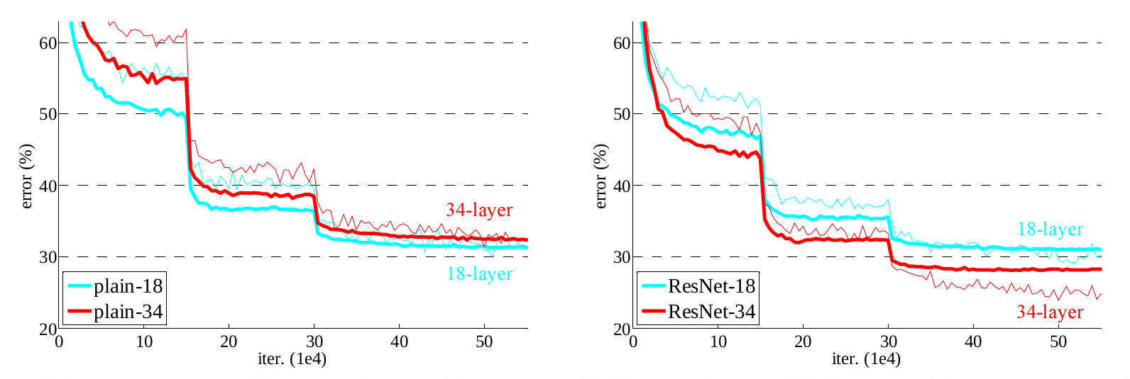 Plain vs. ResNet plots