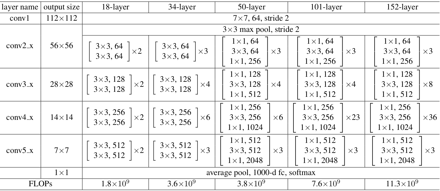 Architecture of ResNet Networks