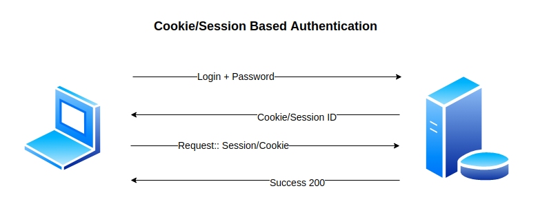 session_auth