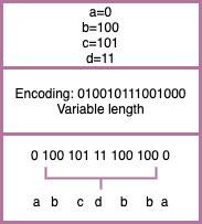 Decoding using prefix codes