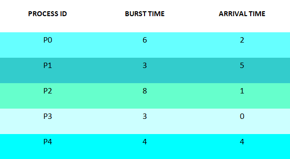 first-come-first-serve-cpu-scheduling-algorithm