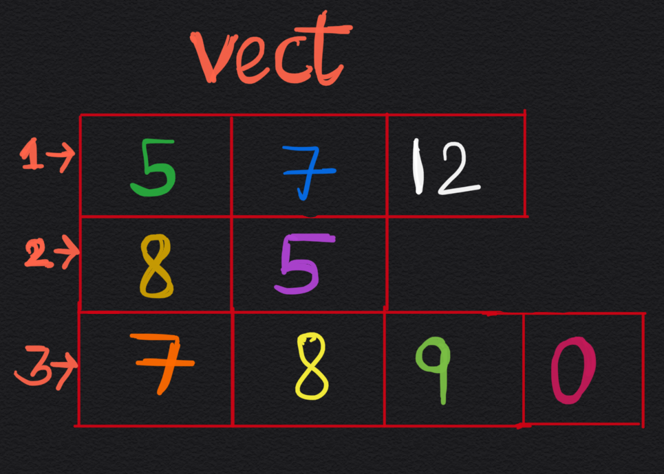 Defining a 2D vector in C++