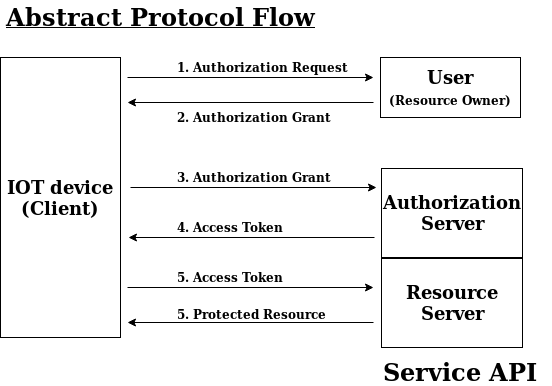 An-abstract-for-Oauth2-flow