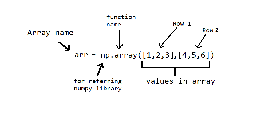 Gentage sig Antagelse jage 2D Arrays in NumPy (Python)