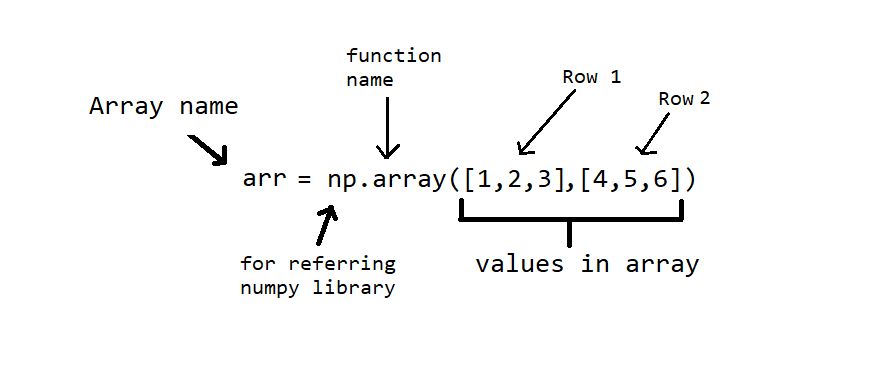 D Arrays In Numpy Python