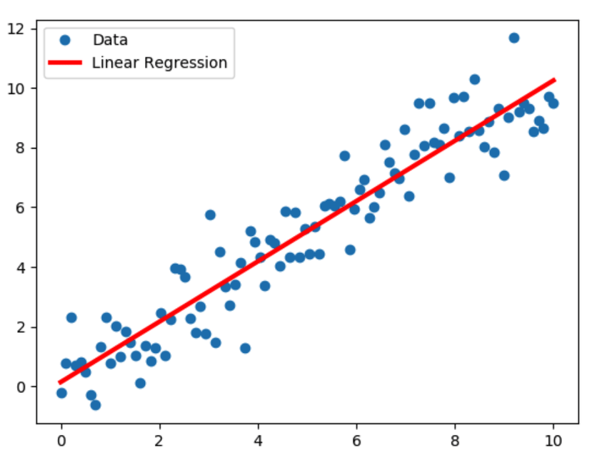 What Is Linear Regression 