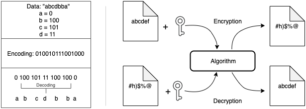 Encoding vs Encryption