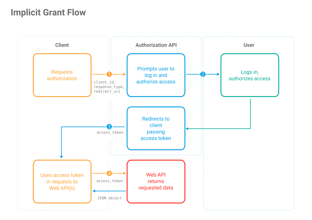 implicit-grant-flow-1