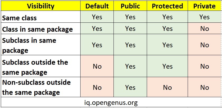 Difference Between Public Private Protected And Default In Java 3640