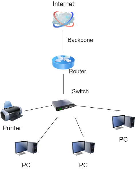 Computer networks types and sub-types