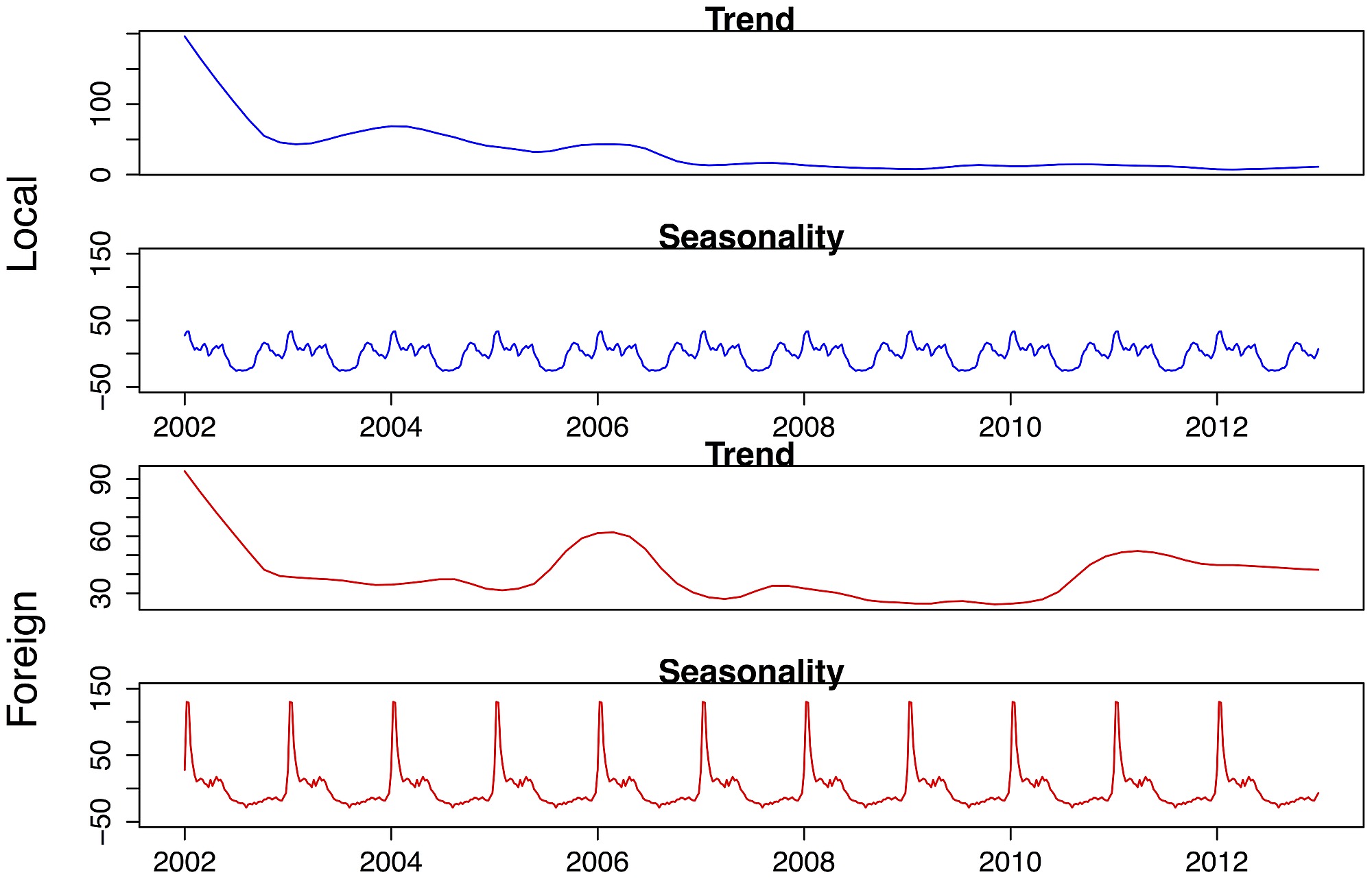 time series assignment