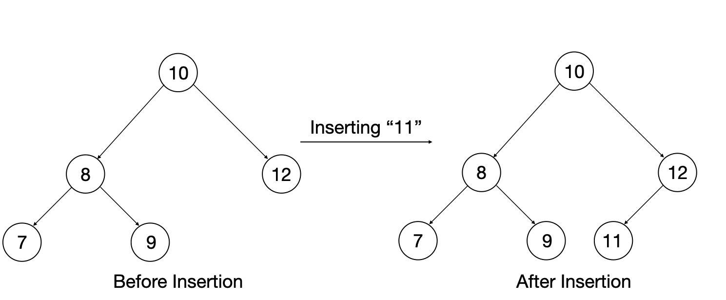 Binary tree insertion