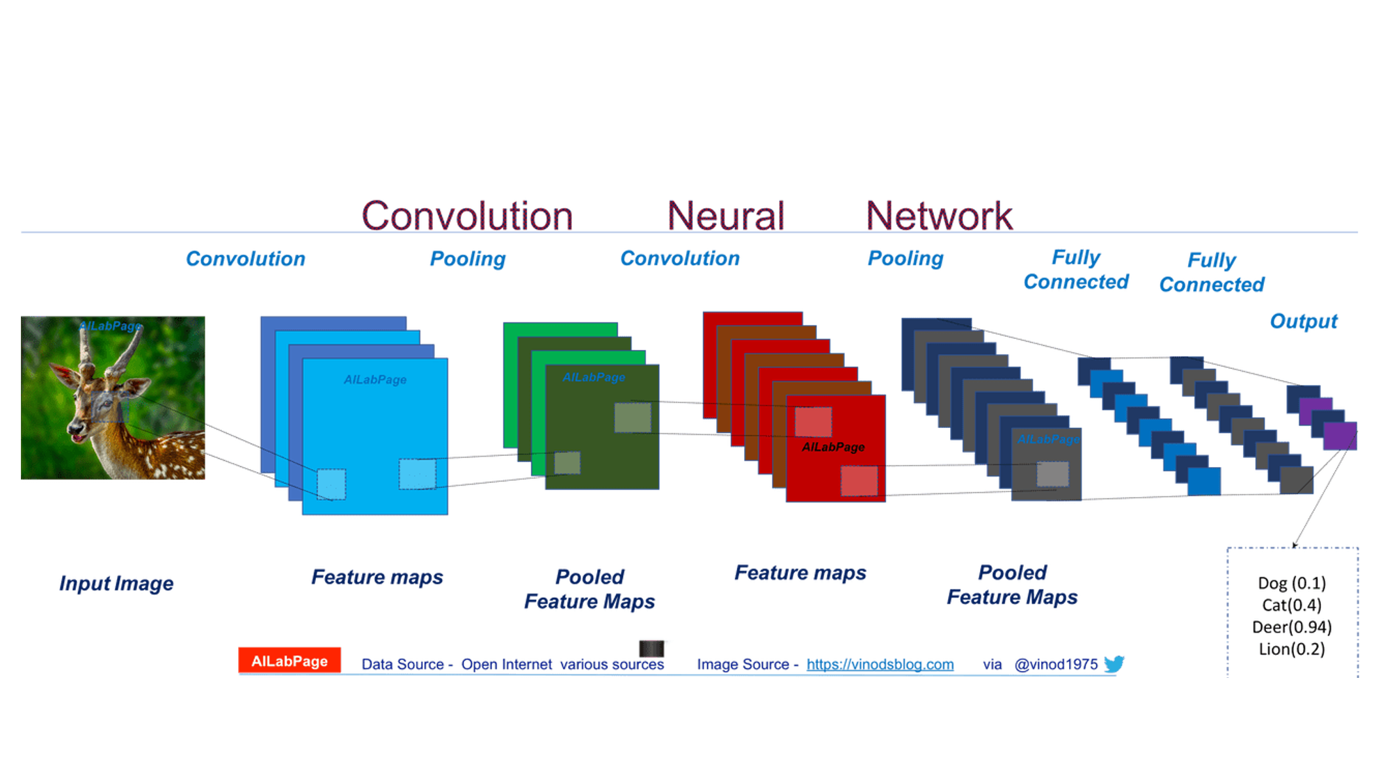 Differences Between Cnn And Rnn