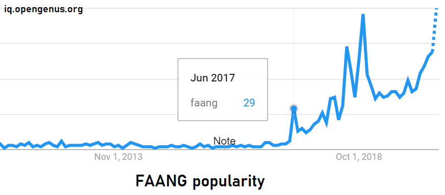 FAANG popularity graph demonstrating the term became popular since June 2017