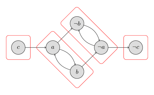 implication-graph-scc