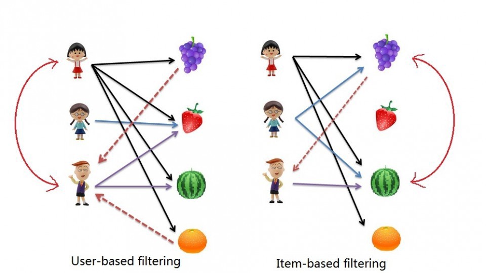 user-item-based-filtering