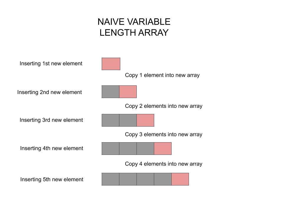 Naive variable length array