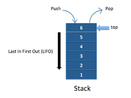 Sort A Stack Using Another Stack