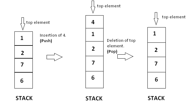 linked list stack top method