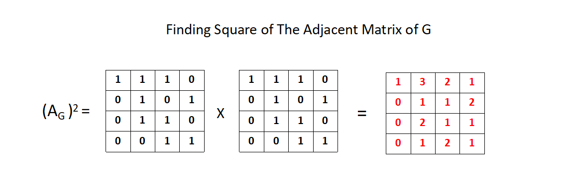 Capture-square-of-adjacent-matrix
