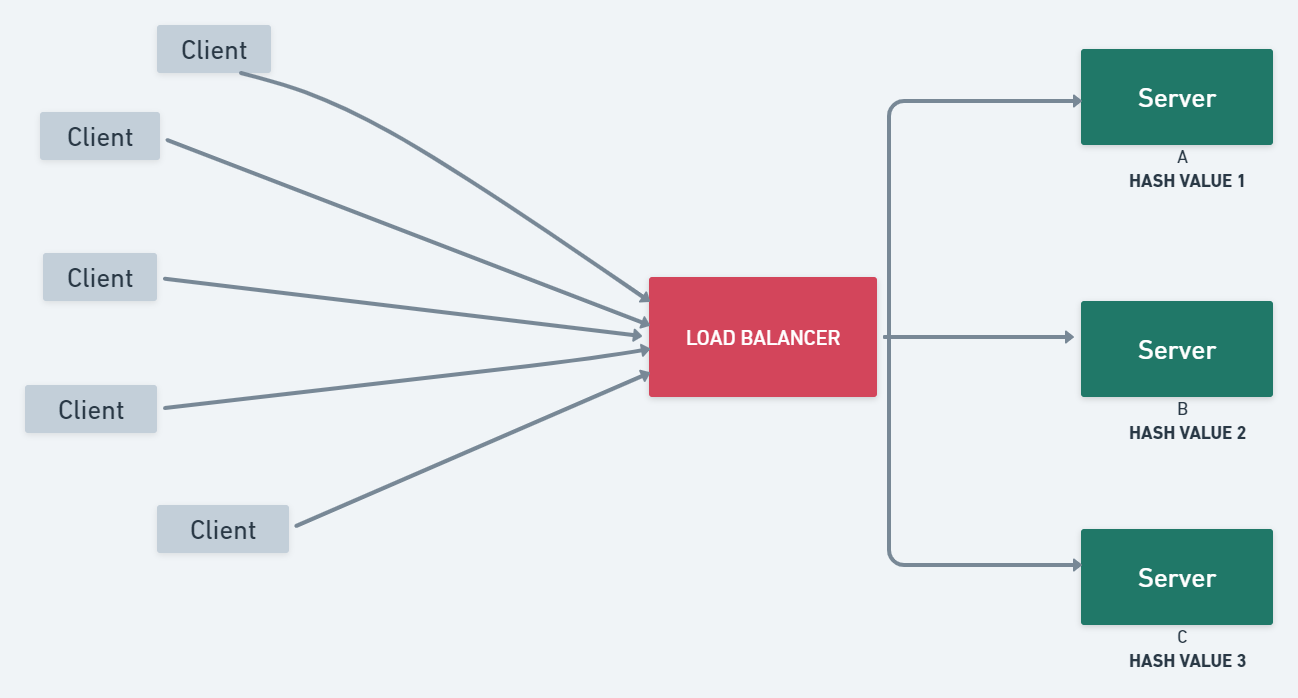 types-of-load-balancing-algorithms