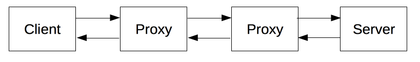 Client-server-chain