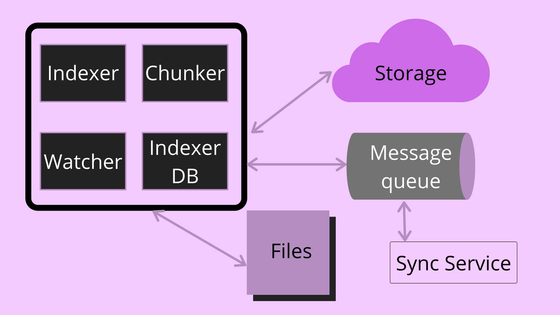 System Design of File Uploading Service