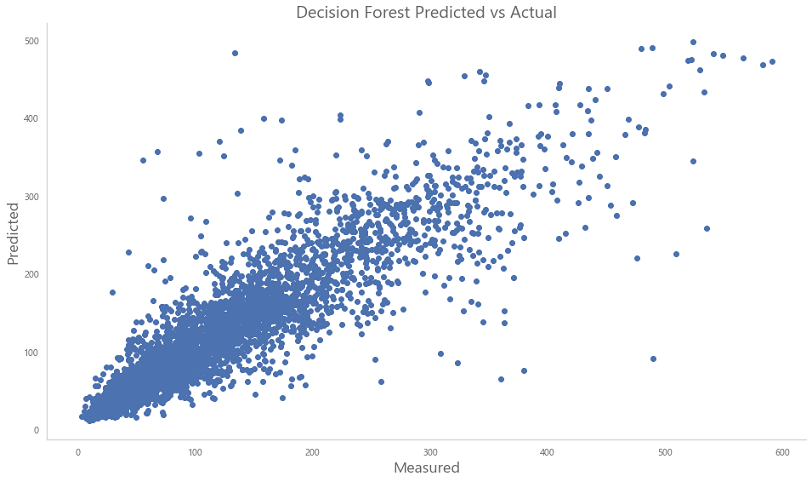 Random-Forest-Regressor