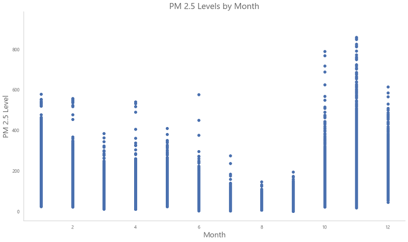 Air Pollution Level Per Month