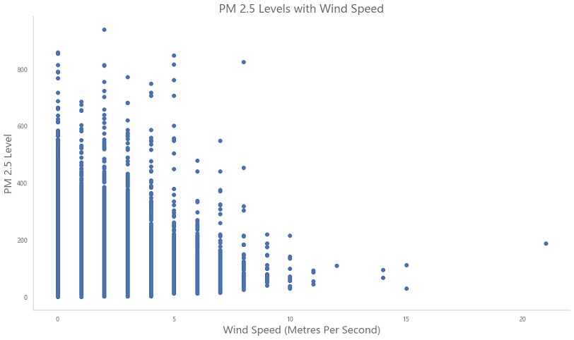 wind-speed